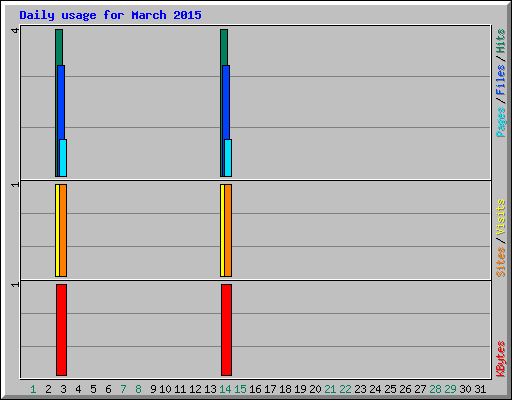 Daily usage for March 2015