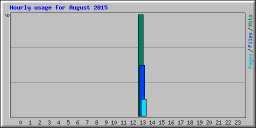 Hourly usage for August 2015